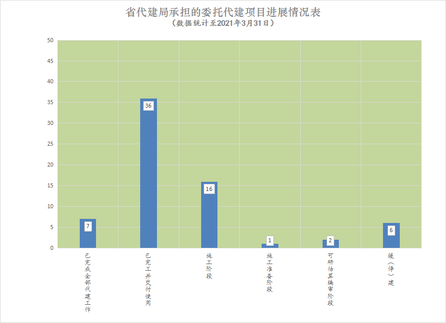 202103委托代建项目进度.png