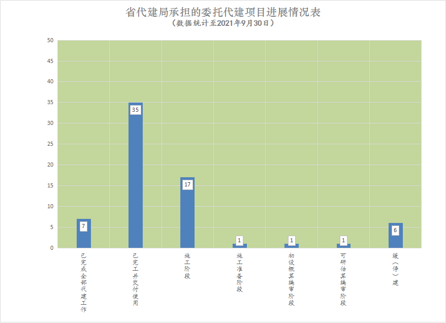 202109委托代建项目进度.png