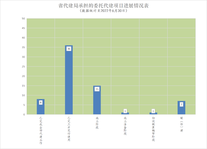 202206委托代建项目进度.png