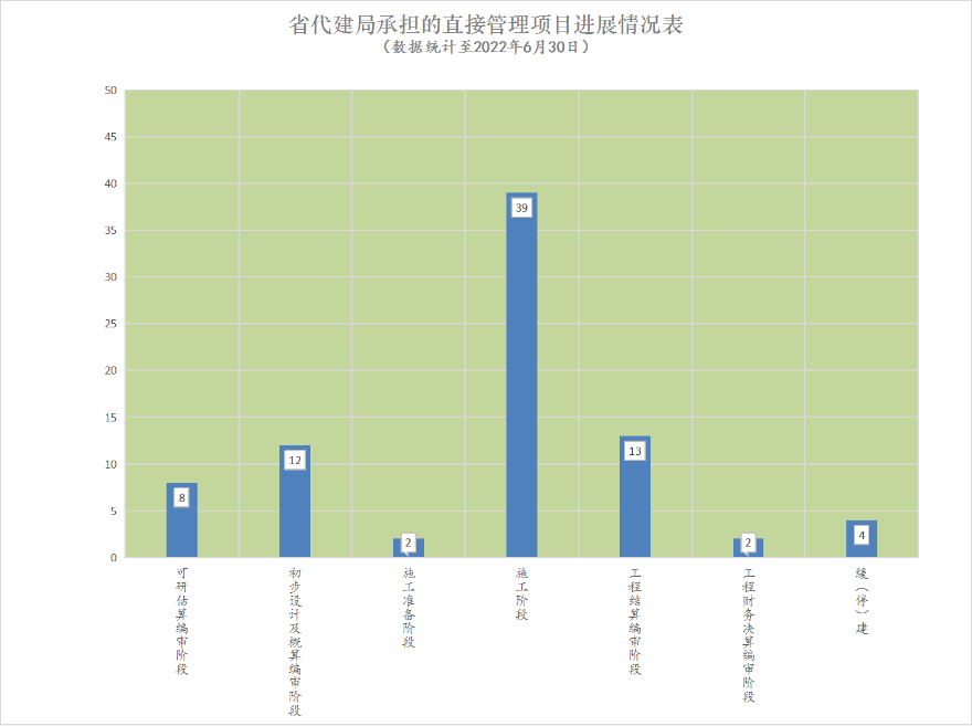 202206直接管理项目进度.png