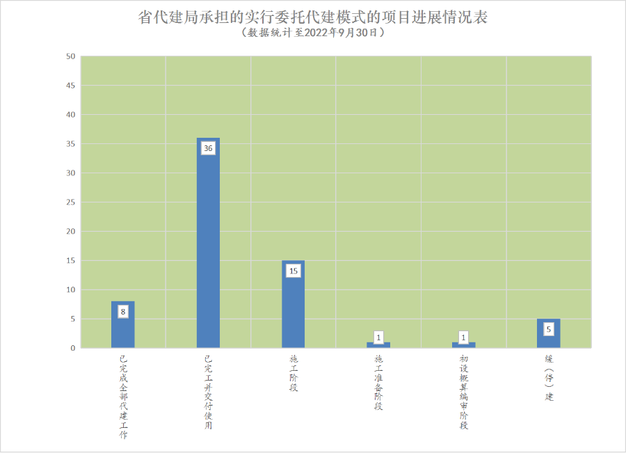 202209委托代建项目进度.png