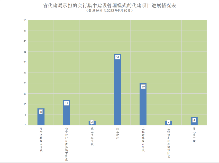 202209集中建设项目进度.png