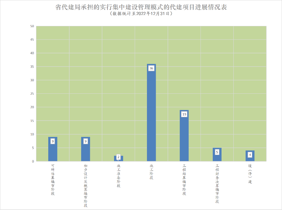 202212集中建设项目进度.png